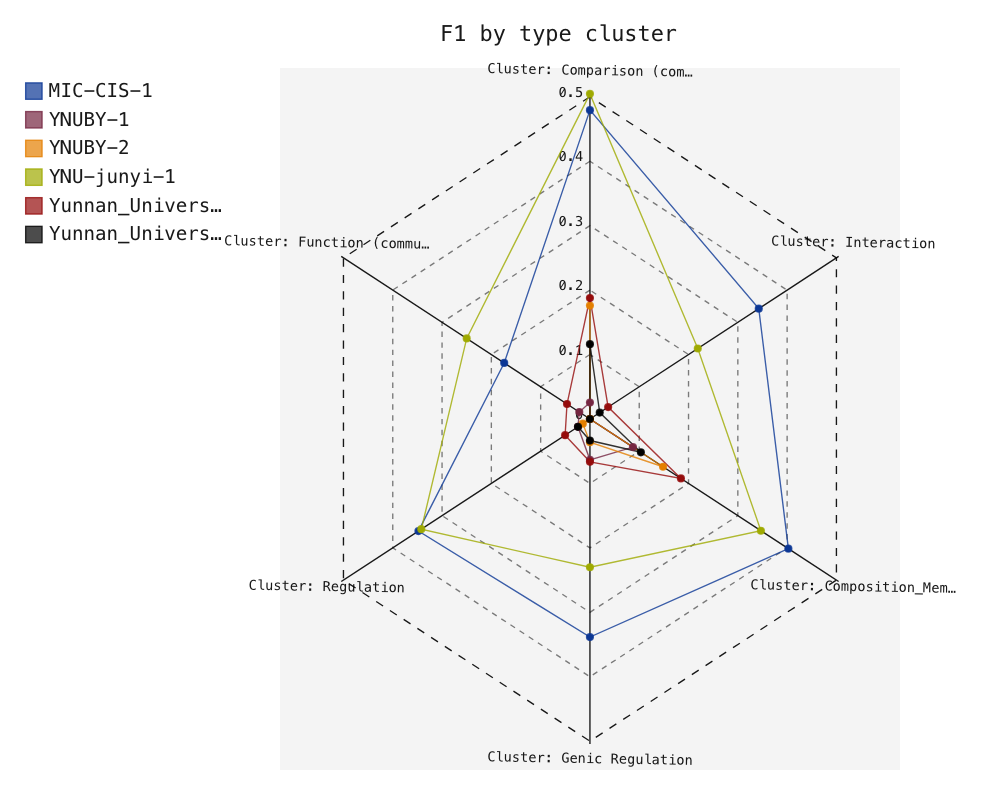 F1 by type cluster