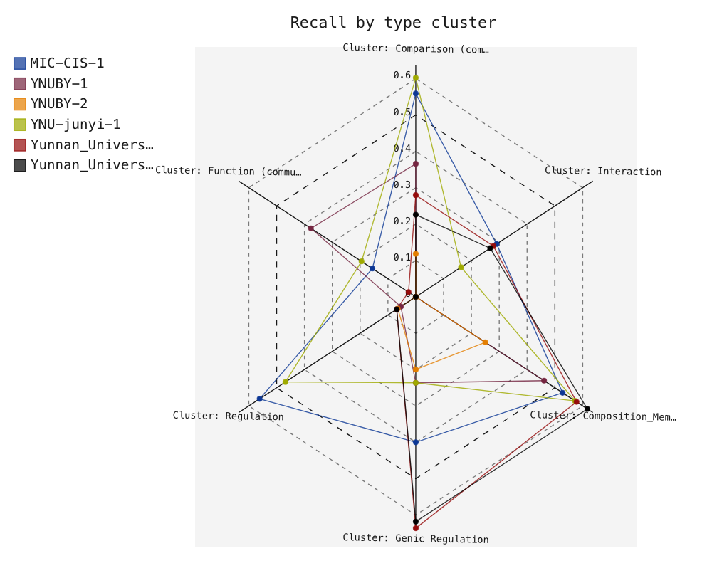 Recall by type cluster