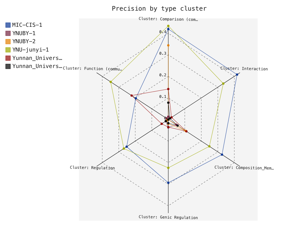 Precision by type cluster
