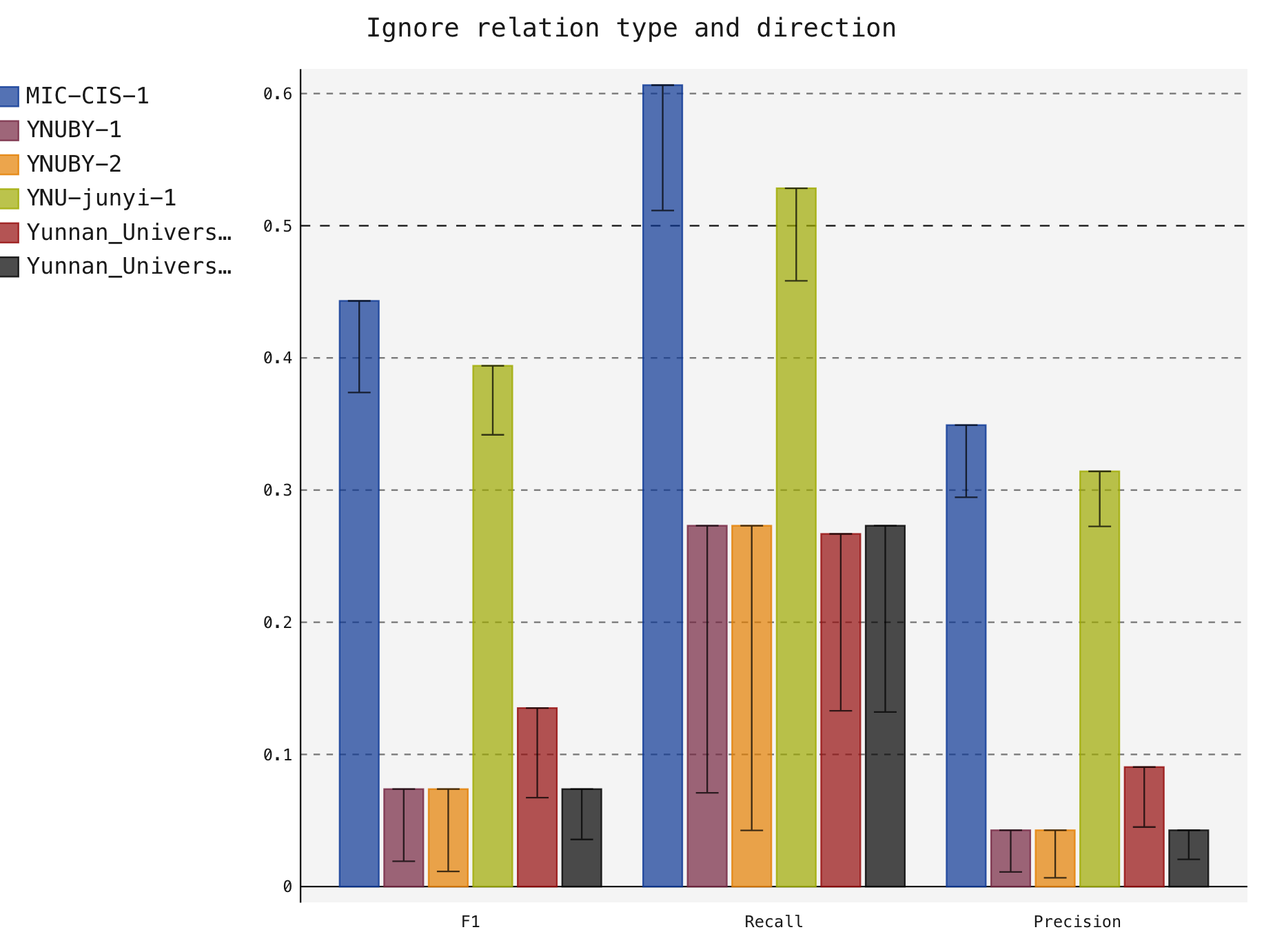 Ignoring relation type and direction