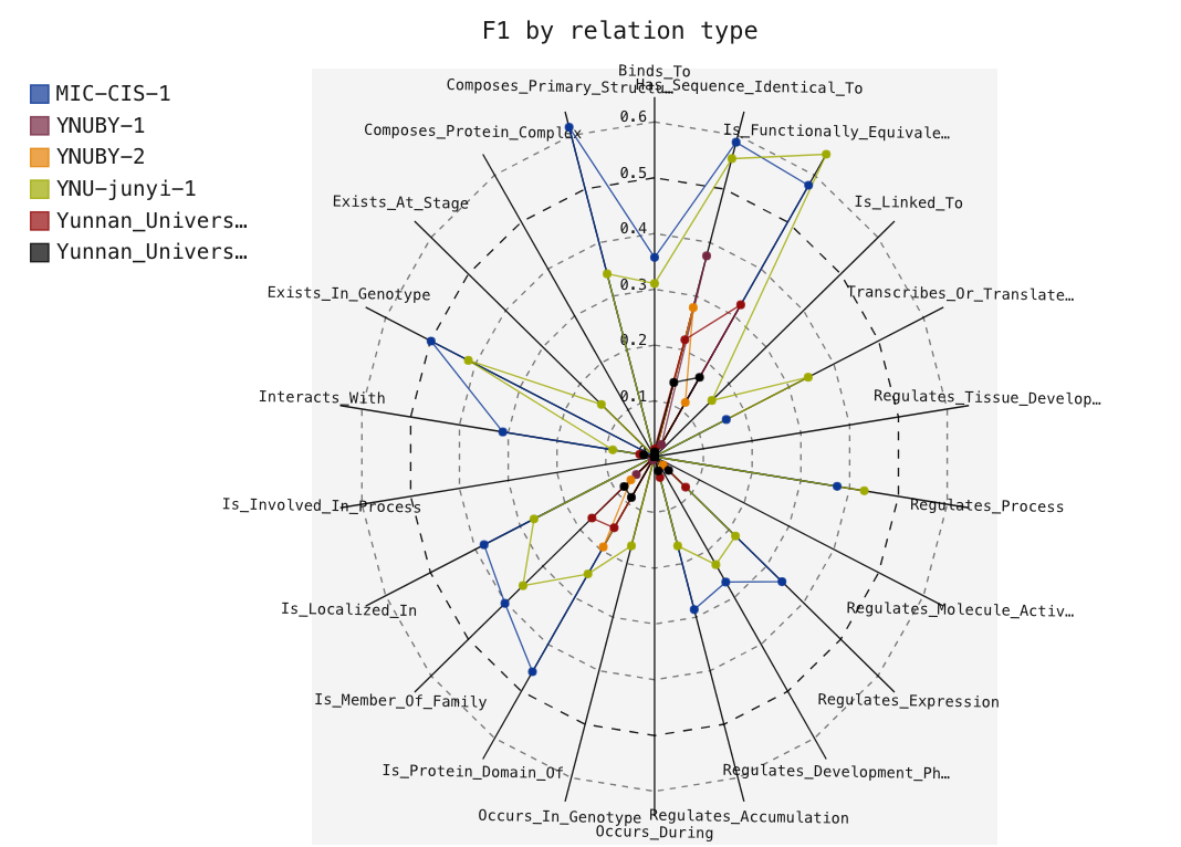 F1 by relation type