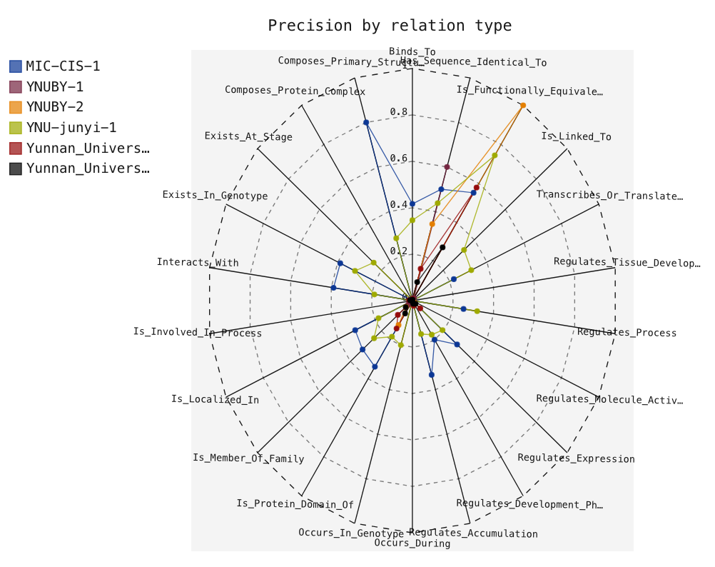 Precision by relation type