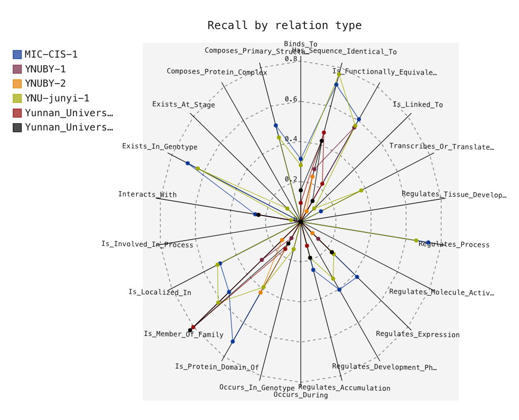 Recall by relation type